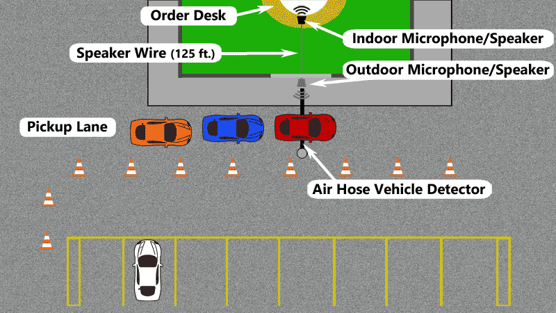 When a car passes over the air hose vehicle detector, an LED illuminates and a tone sounds to tell your staff you have a customer. You can talk to the customer via the indoor and outdoor microphone/speakers.
